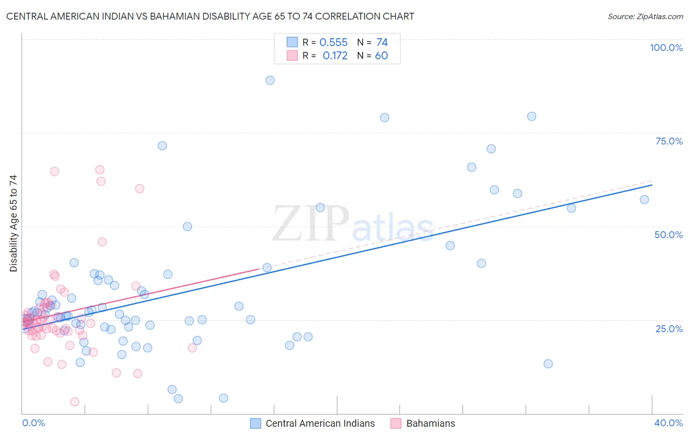 Central American Indian vs Bahamian Disability Age 65 to 74