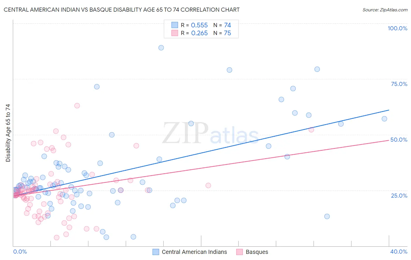 Central American Indian vs Basque Disability Age 65 to 74