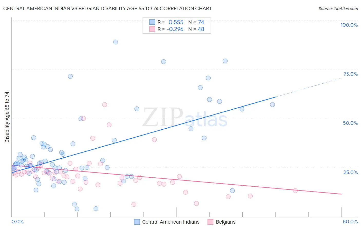 Central American Indian vs Belgian Disability Age 65 to 74