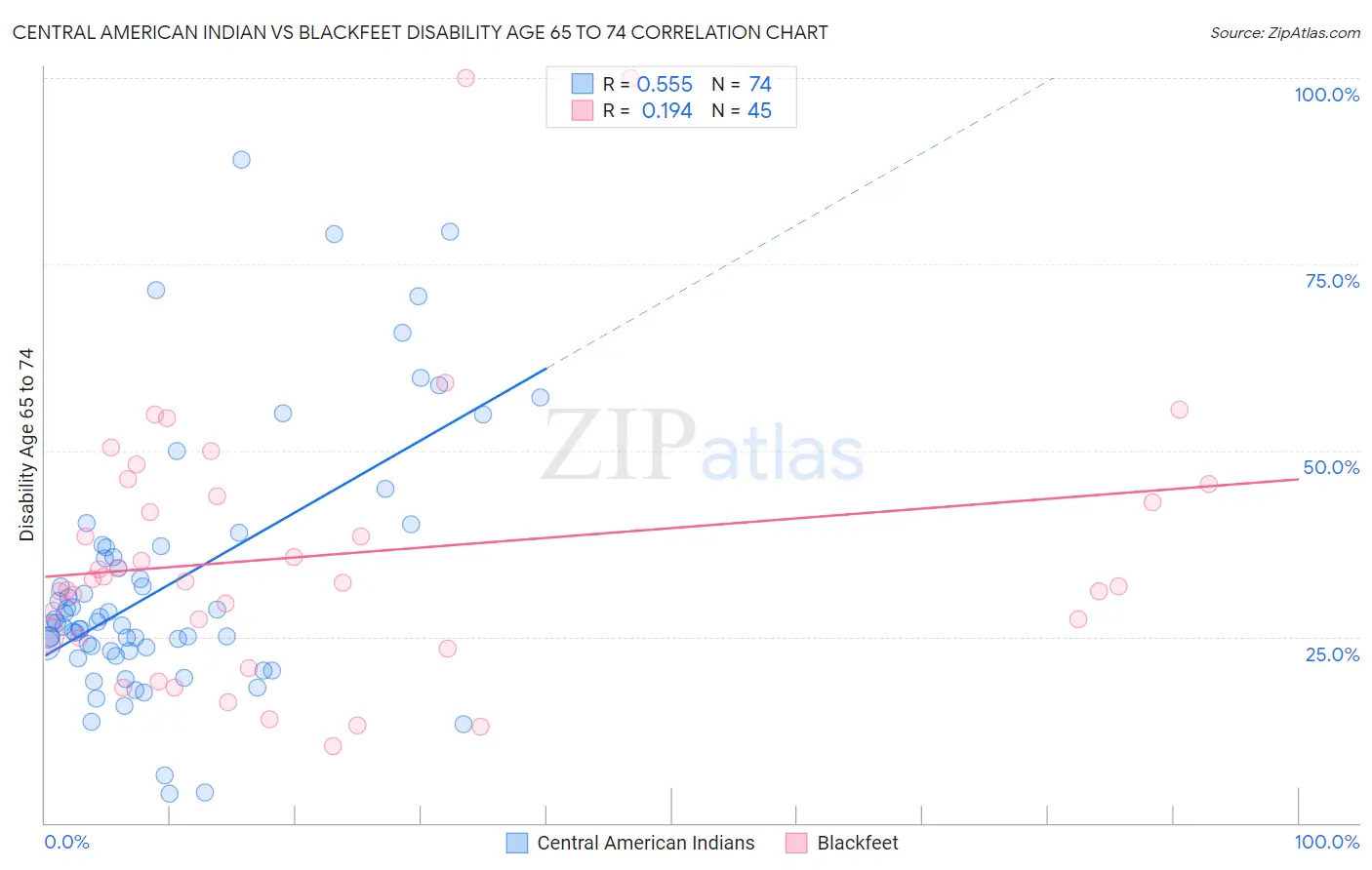 Central American Indian vs Blackfeet Disability Age 65 to 74