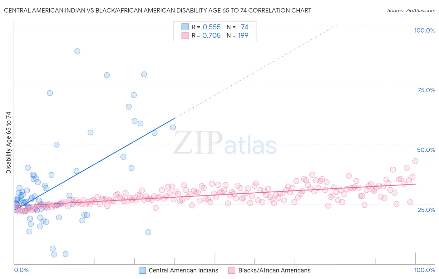 Central American Indian vs Black/African American Disability Age 65 to 74