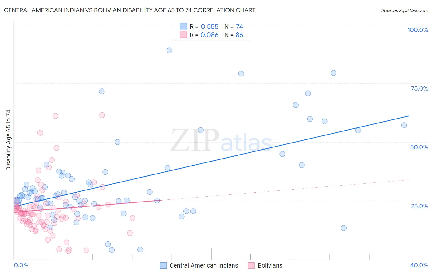 Central American Indian vs Bolivian Disability Age 65 to 74