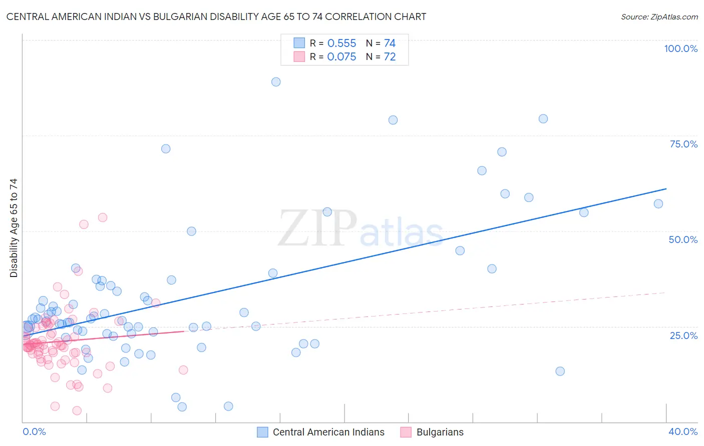 Central American Indian vs Bulgarian Disability Age 65 to 74