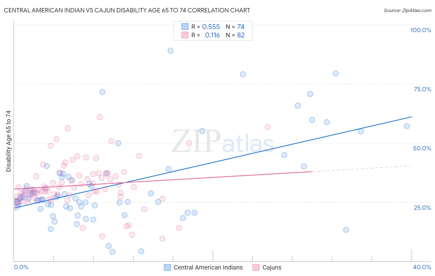 Central American Indian vs Cajun Disability Age 65 to 74