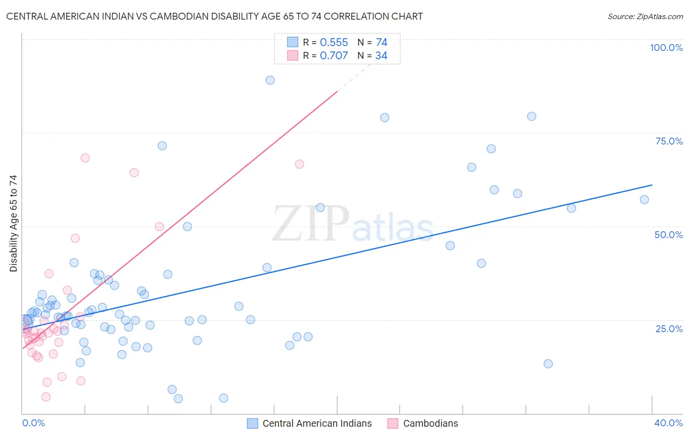 Central American Indian vs Cambodian Disability Age 65 to 74