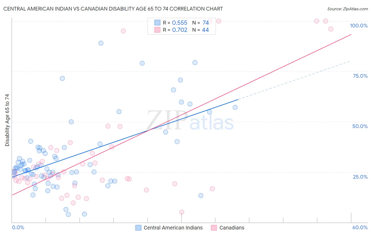 Central American Indian vs Canadian Disability Age 65 to 74