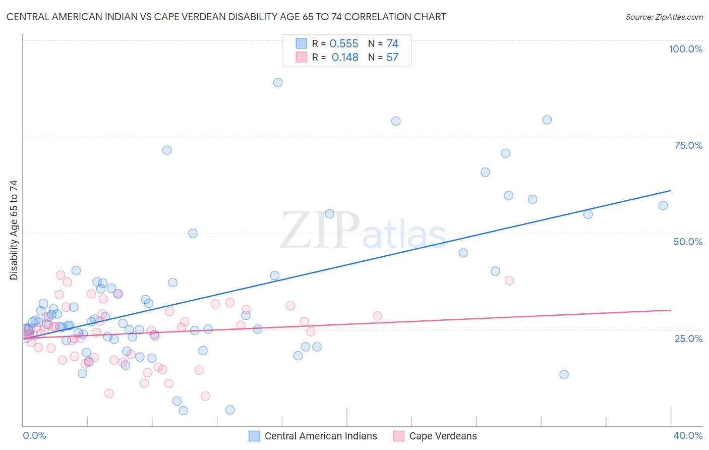 Central American Indian vs Cape Verdean Disability Age 65 to 74