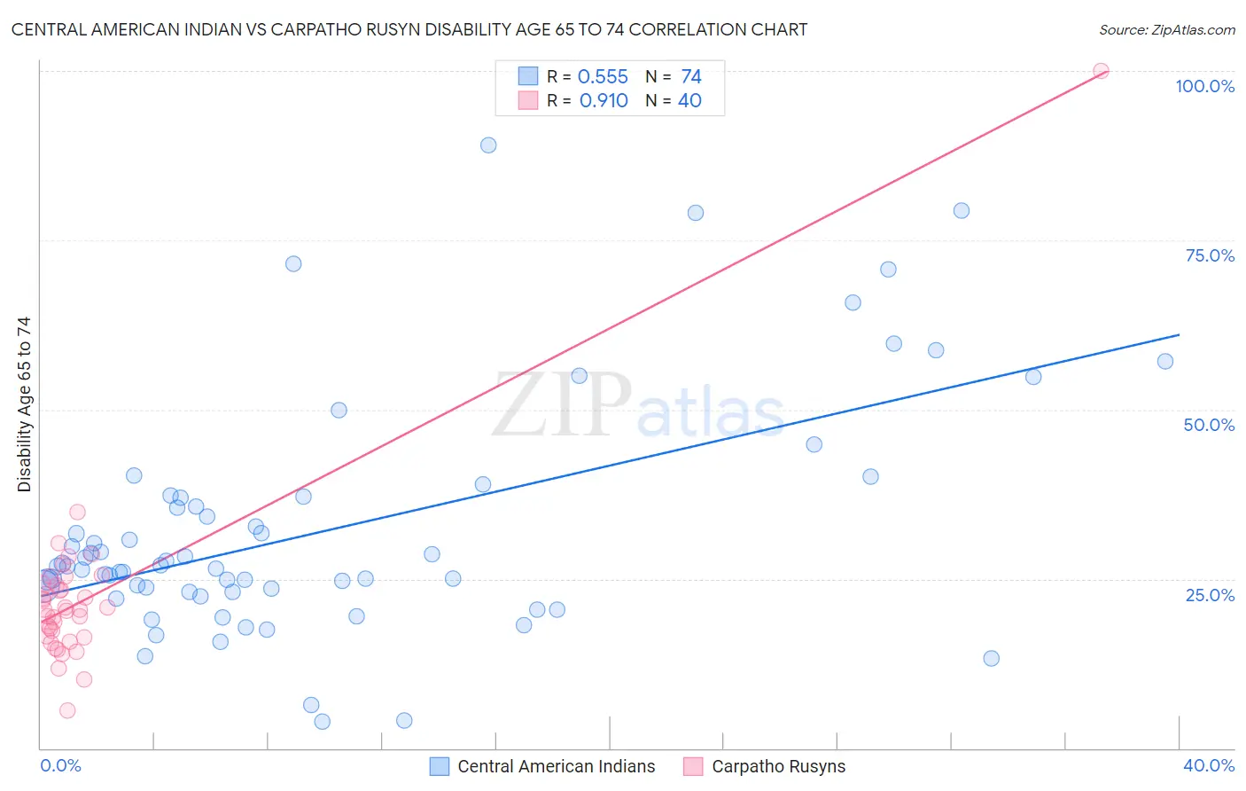 Central American Indian vs Carpatho Rusyn Disability Age 65 to 74