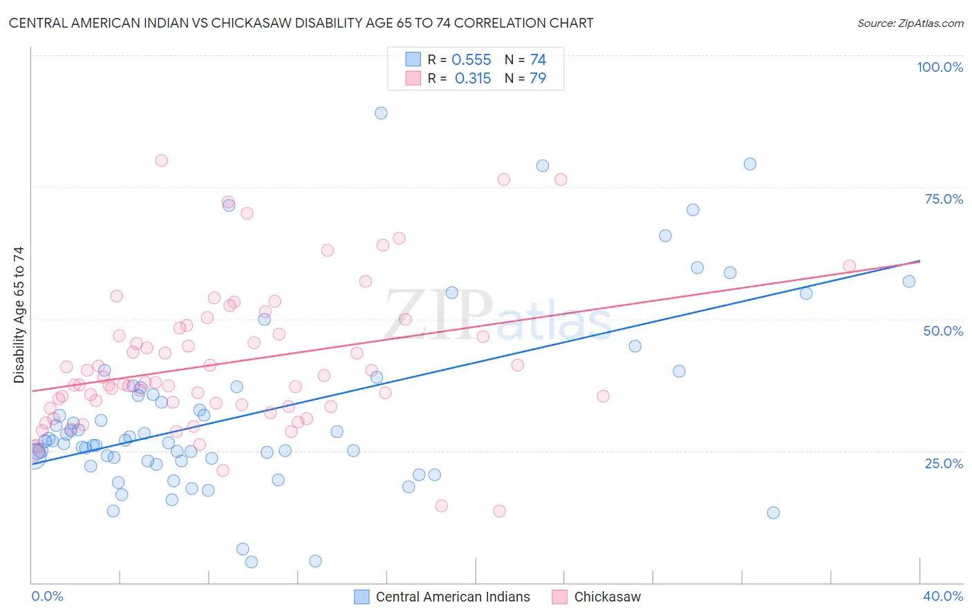 Central American Indian vs Chickasaw Disability Age 65 to 74
