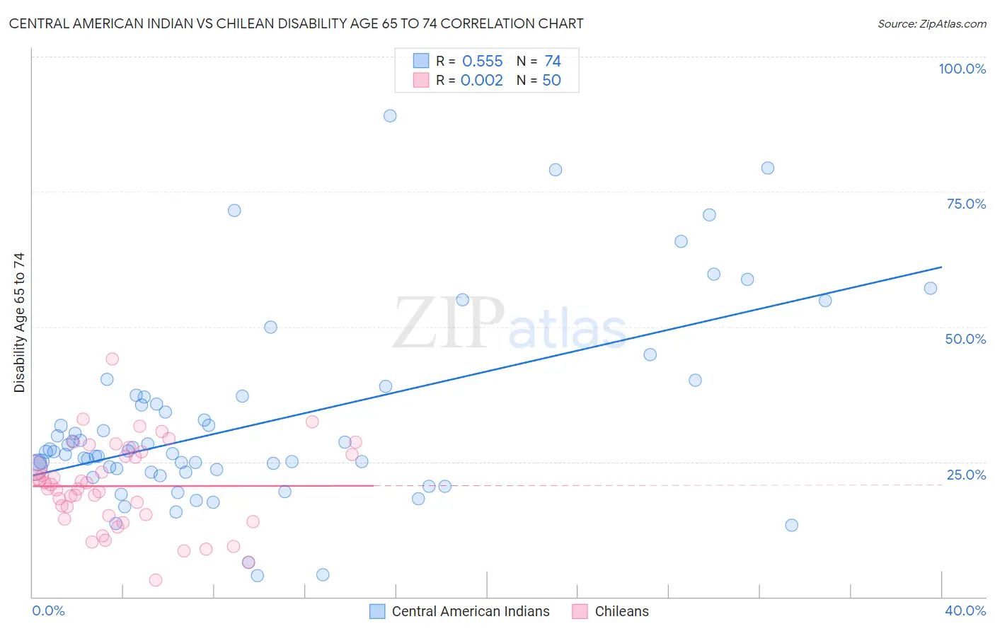 Central American Indian vs Chilean Disability Age 65 to 74