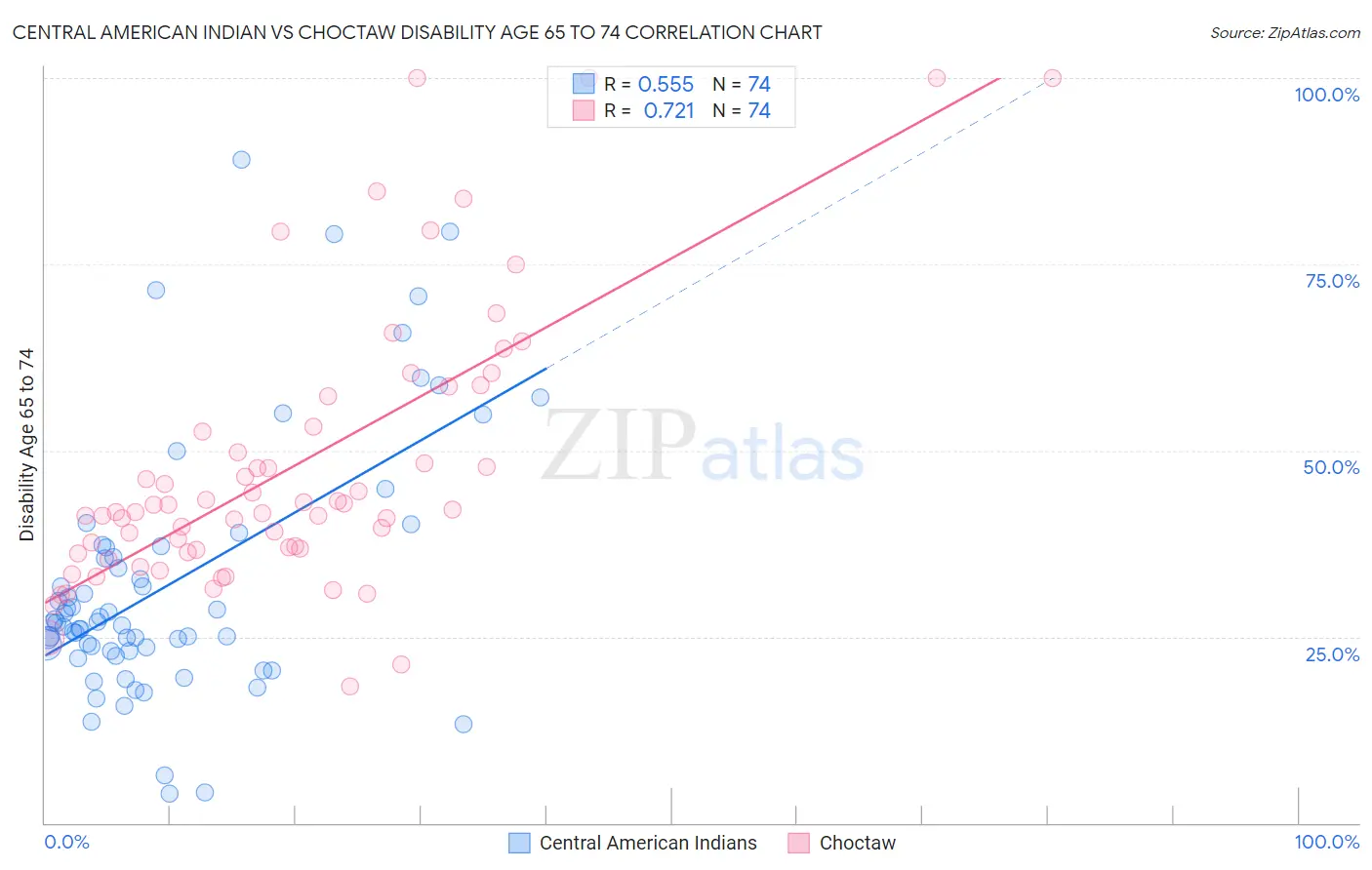 Central American Indian vs Choctaw Disability Age 65 to 74