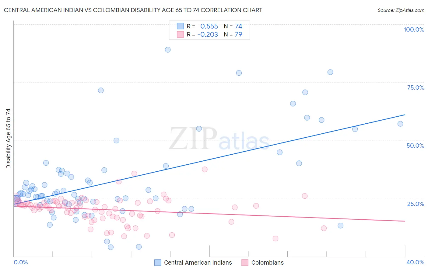 Central American Indian vs Colombian Disability Age 65 to 74