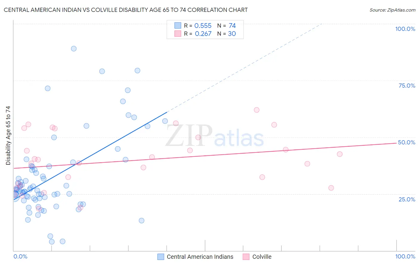 Central American Indian vs Colville Disability Age 65 to 74