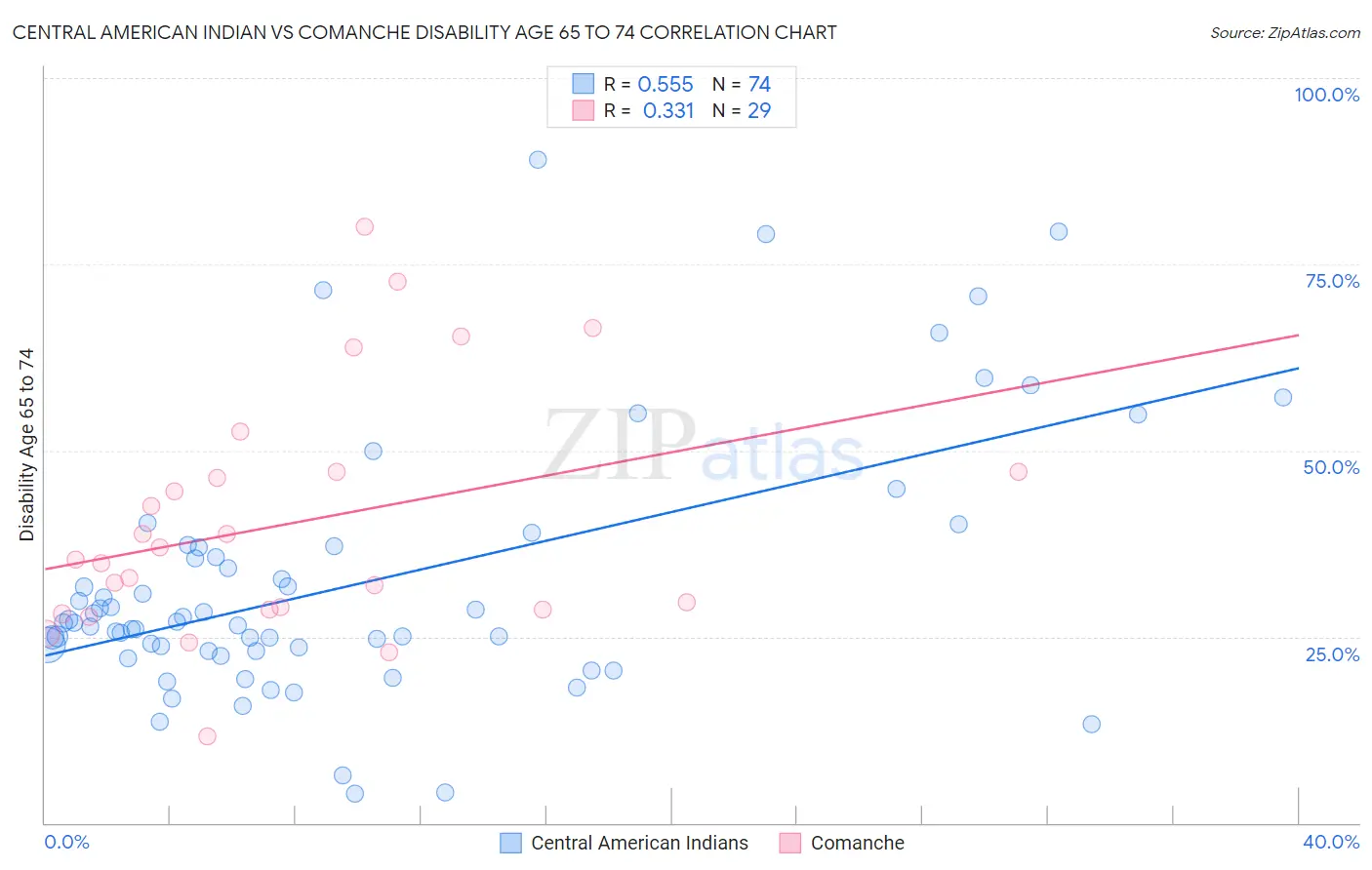 Central American Indian vs Comanche Disability Age 65 to 74