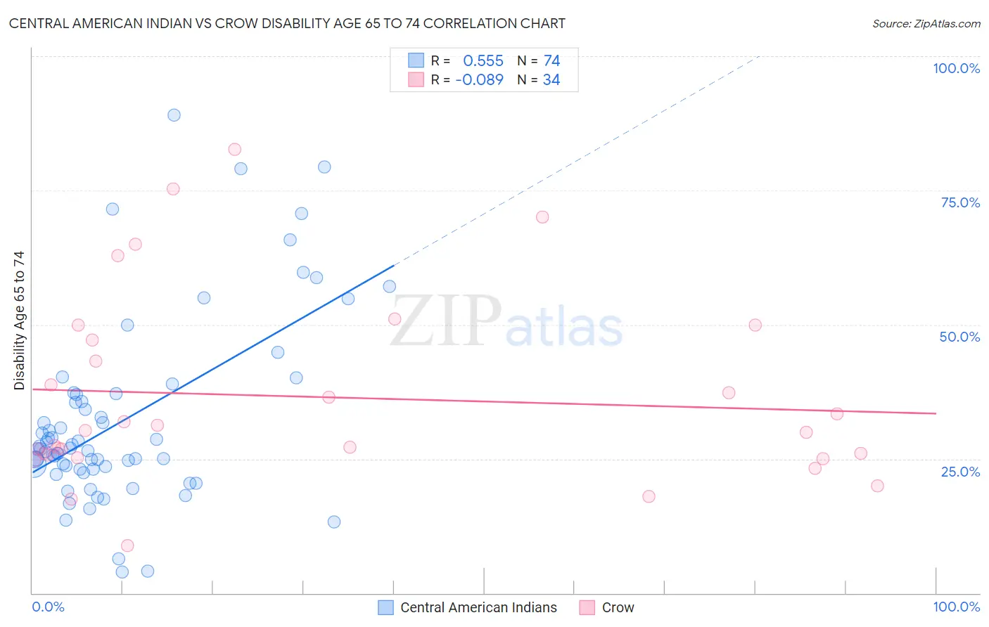 Central American Indian vs Crow Disability Age 65 to 74