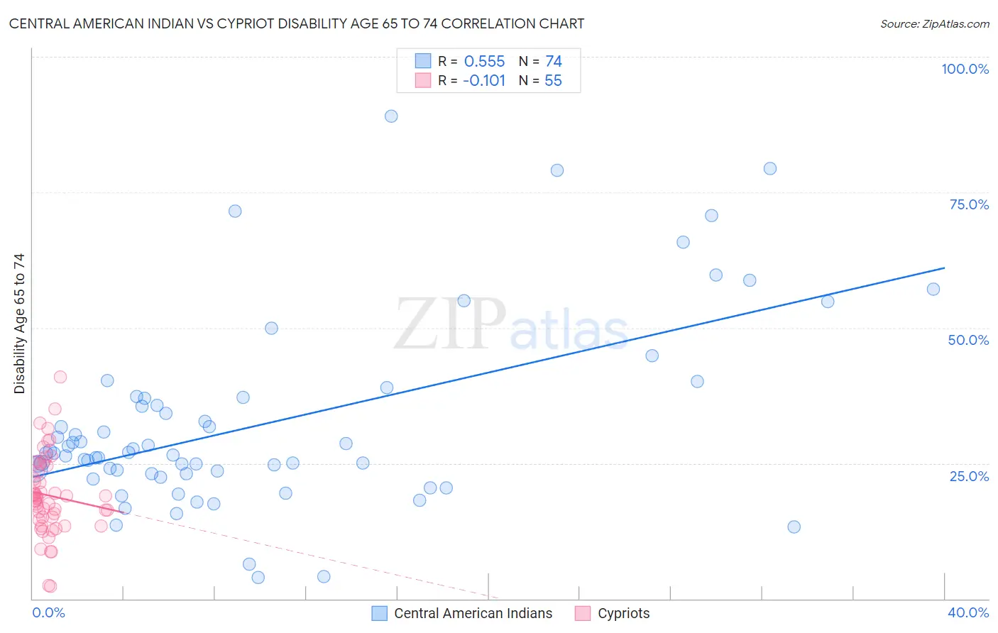 Central American Indian vs Cypriot Disability Age 65 to 74