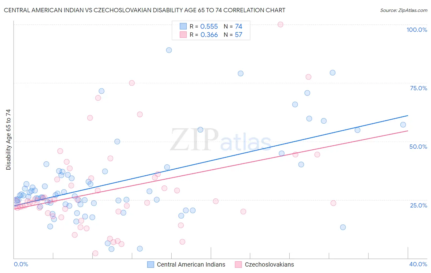 Central American Indian vs Czechoslovakian Disability Age 65 to 74