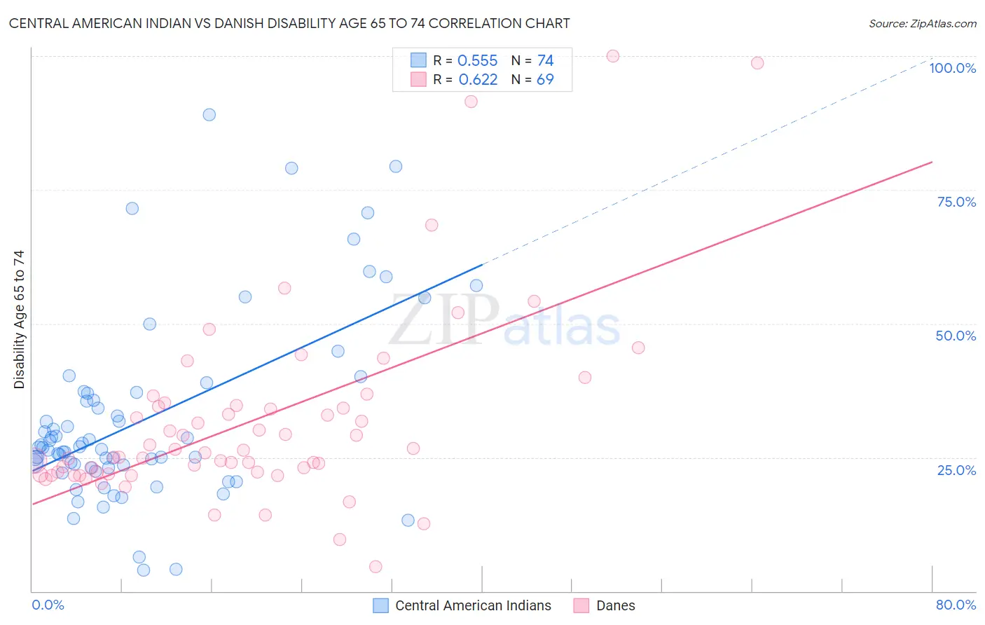 Central American Indian vs Danish Disability Age 65 to 74