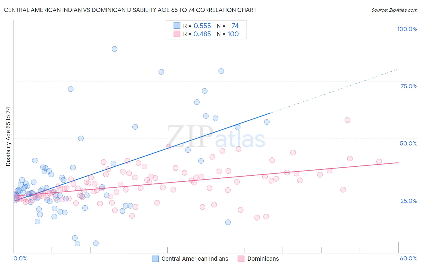 Central American Indian vs Dominican Disability Age 65 to 74
