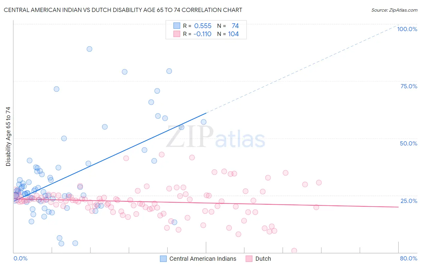 Central American Indian vs Dutch Disability Age 65 to 74