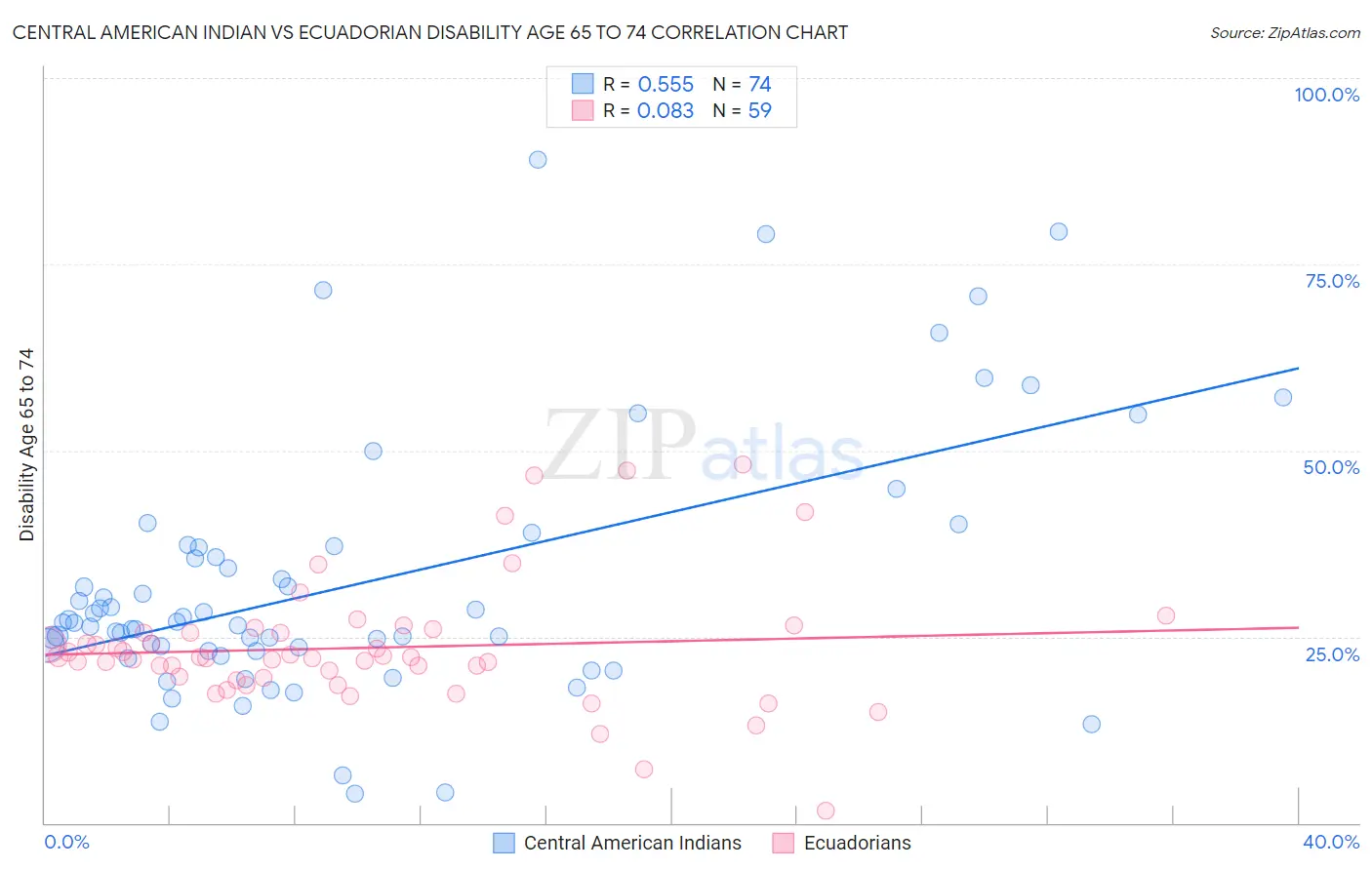 Central American Indian vs Ecuadorian Disability Age 65 to 74