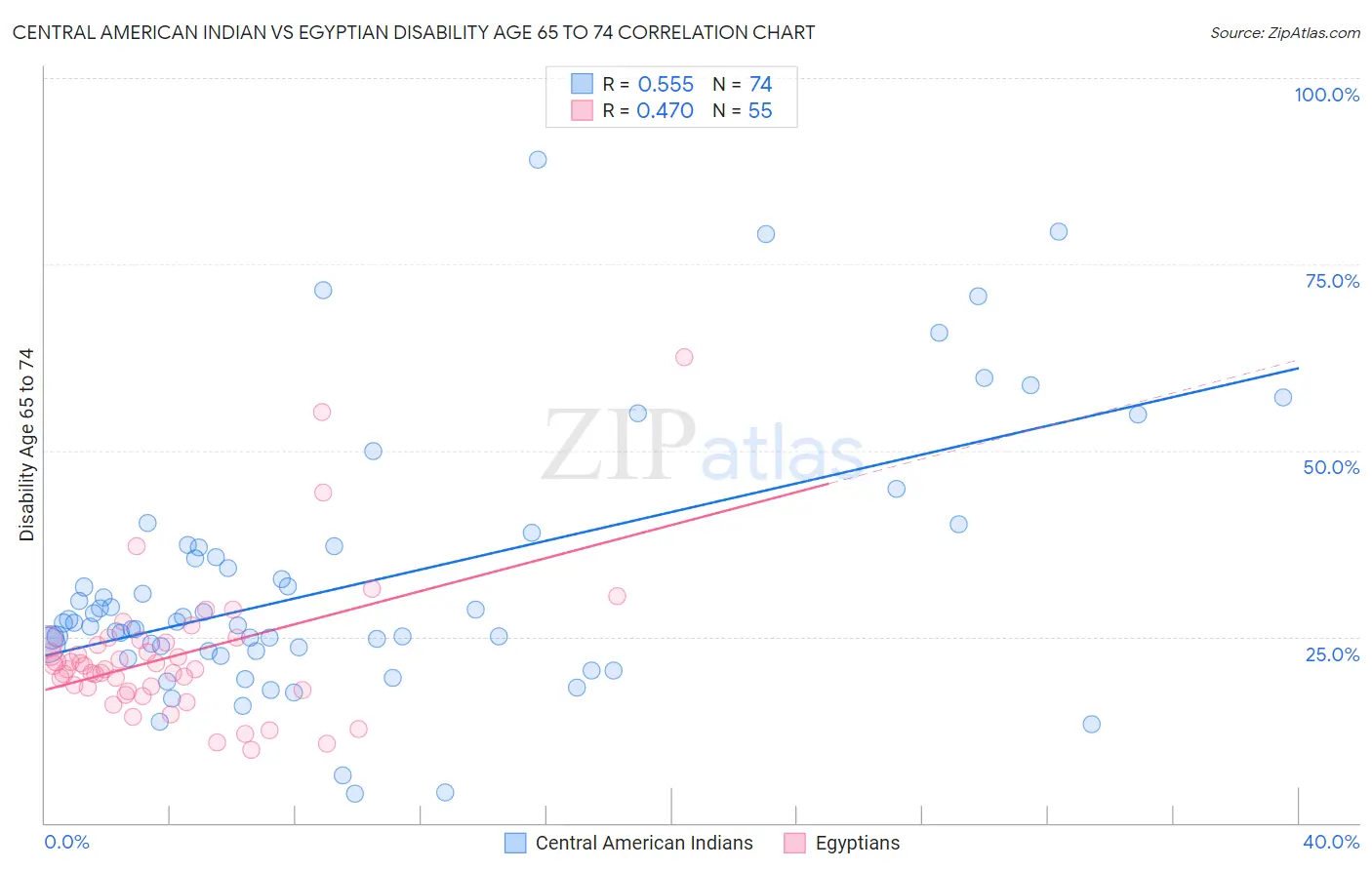 Central American Indian vs Egyptian Disability Age 65 to 74