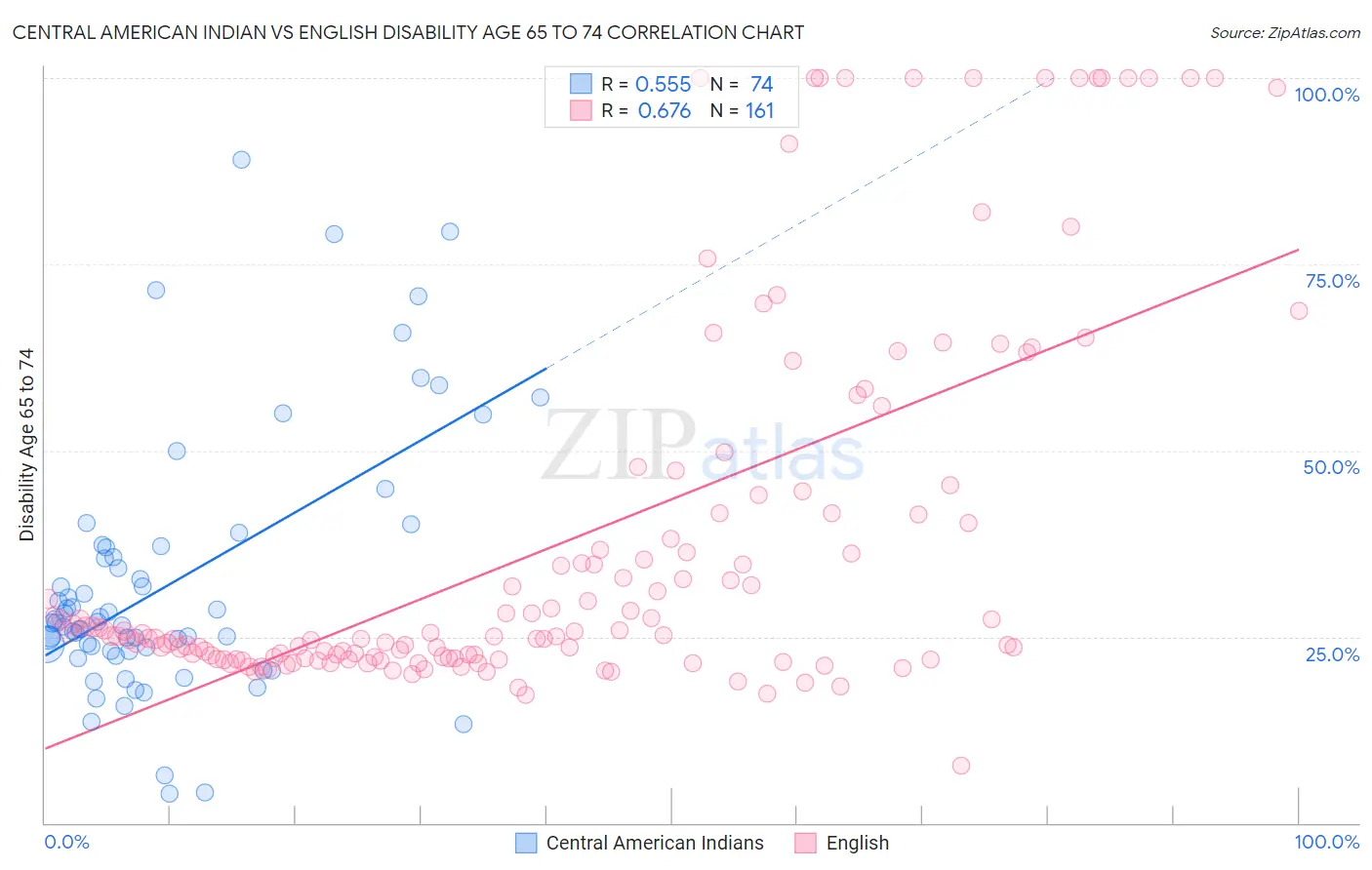 Central American Indian vs English Disability Age 65 to 74