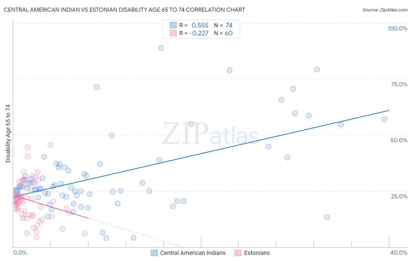 Central American Indian vs Estonian Disability Age 65 to 74