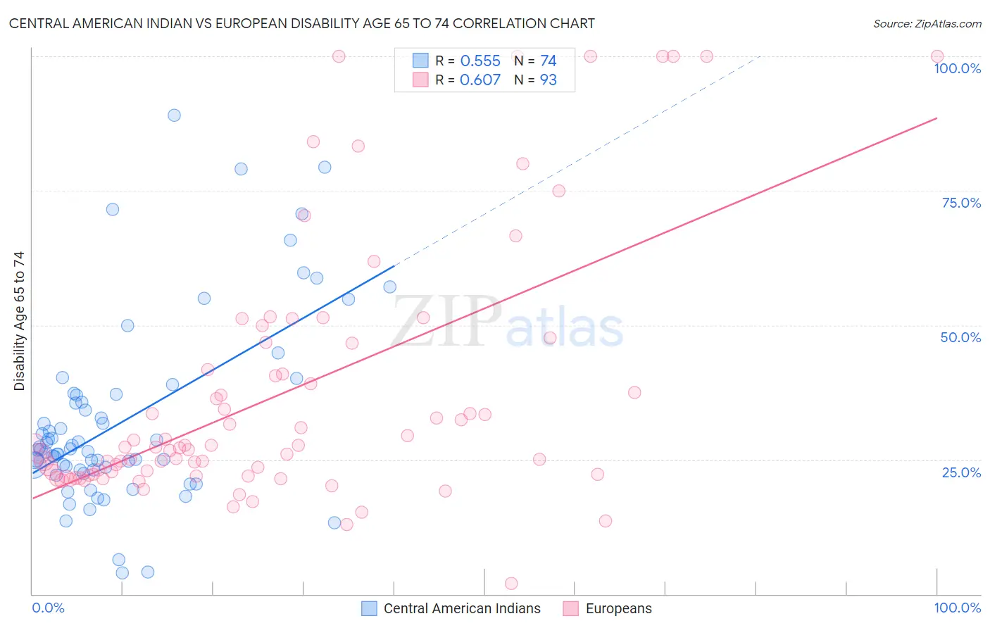 Central American Indian vs European Disability Age 65 to 74