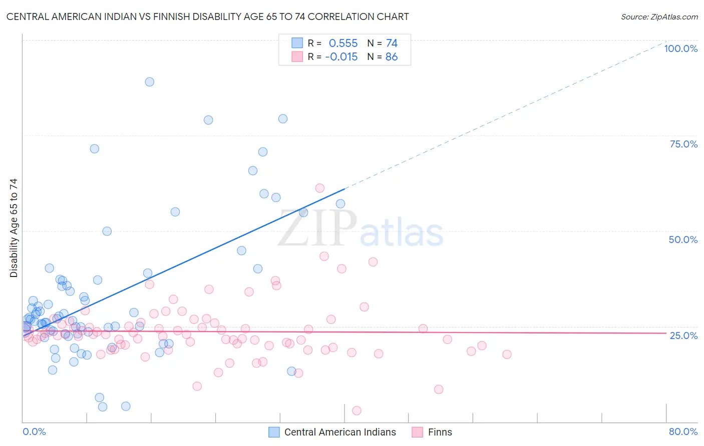 Central American Indian vs Finnish Disability Age 65 to 74