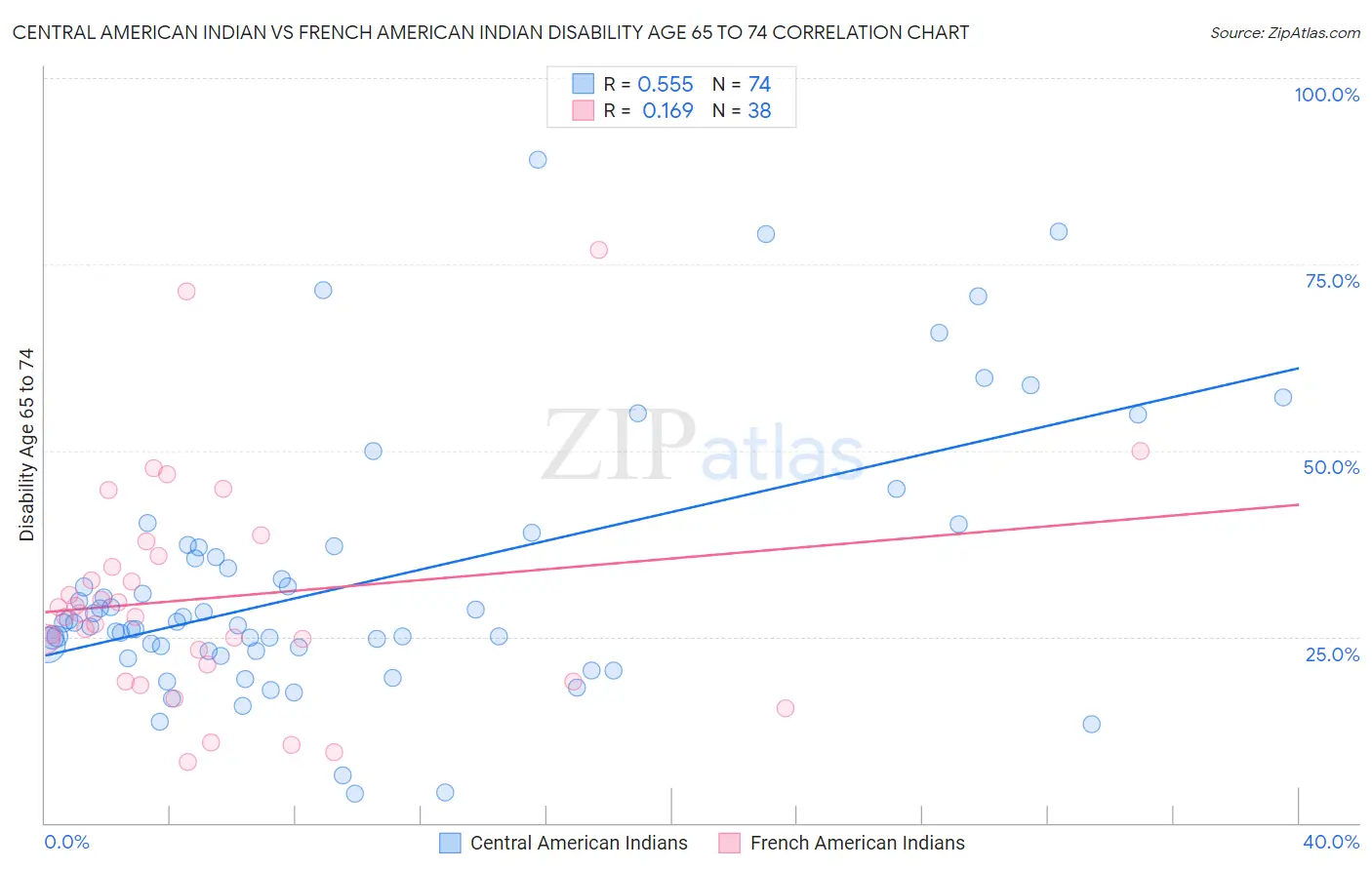Central American Indian vs French American Indian Disability Age 65 to 74