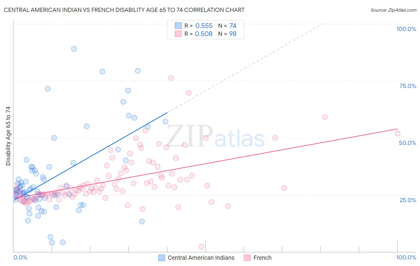 Central American Indian vs French Disability Age 65 to 74