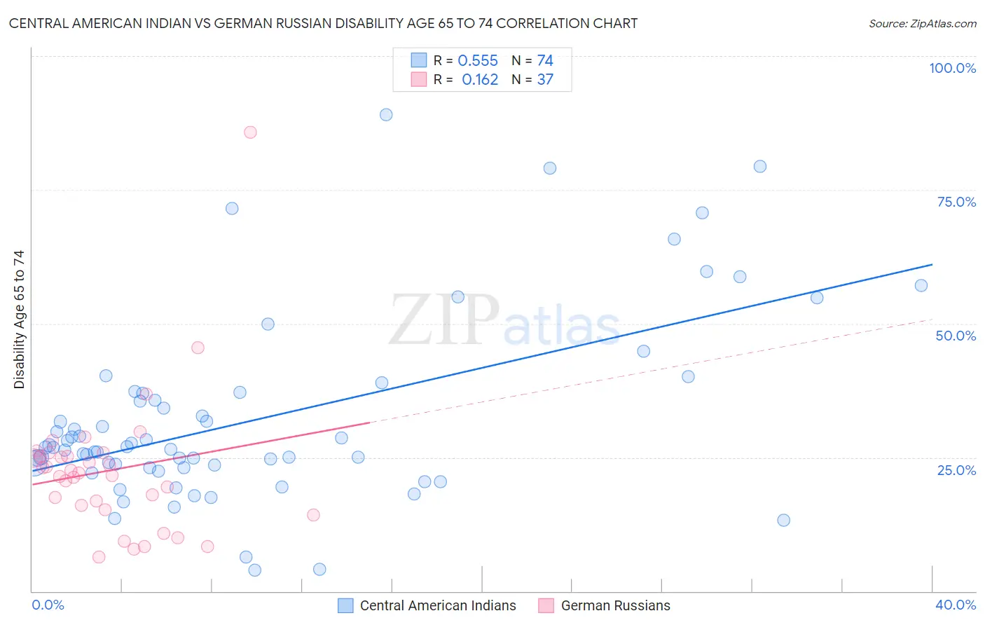 Central American Indian vs German Russian Disability Age 65 to 74