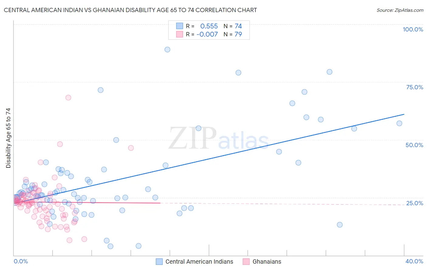 Central American Indian vs Ghanaian Disability Age 65 to 74