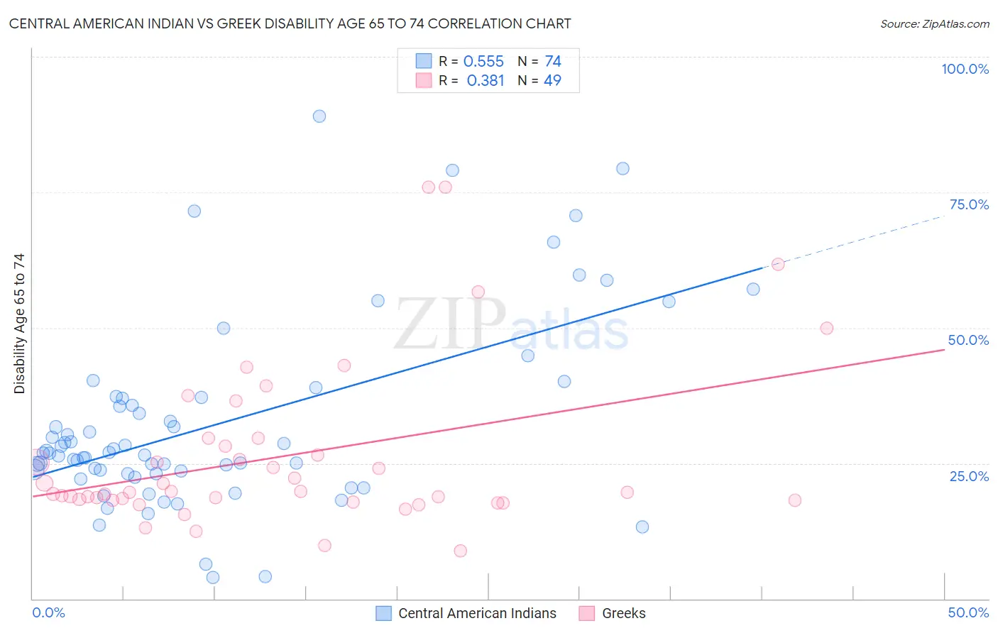 Central American Indian vs Greek Disability Age 65 to 74