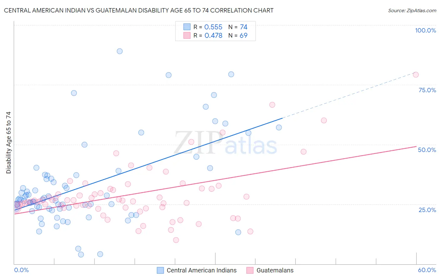 Central American Indian vs Guatemalan Disability Age 65 to 74