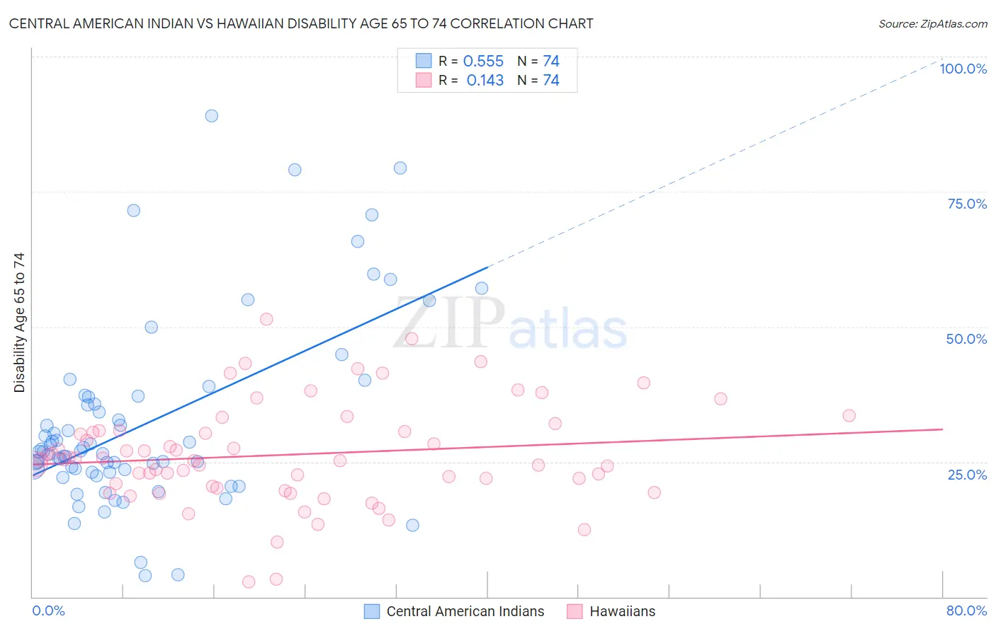 Central American Indian vs Hawaiian Disability Age 65 to 74