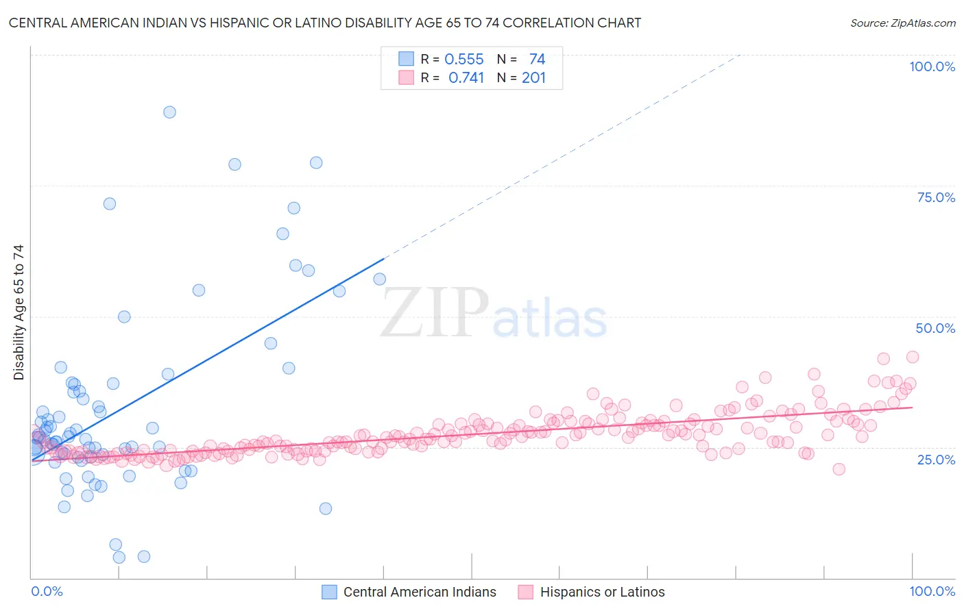 Central American Indian vs Hispanic or Latino Disability Age 65 to 74
