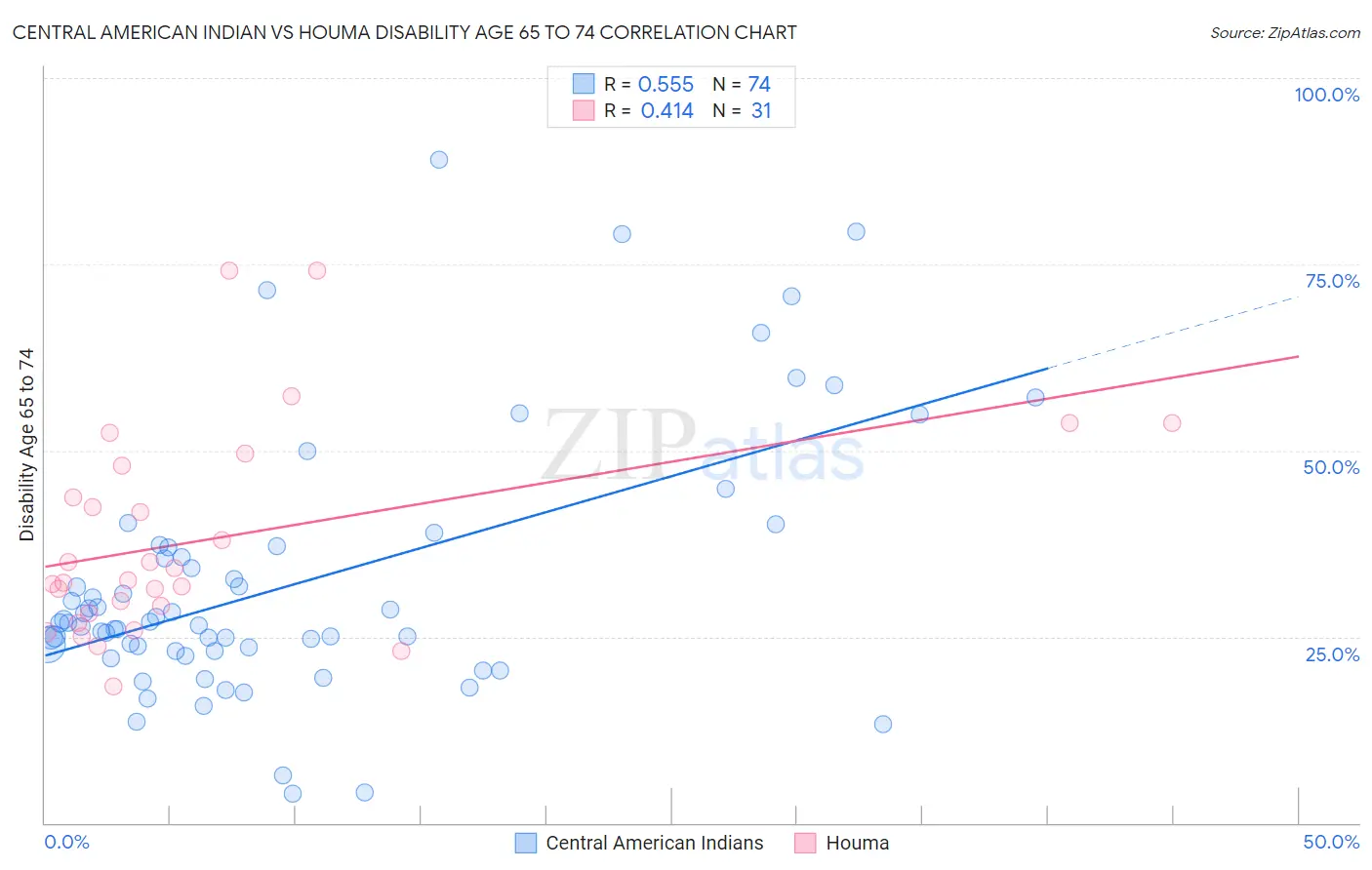 Central American Indian vs Houma Disability Age 65 to 74