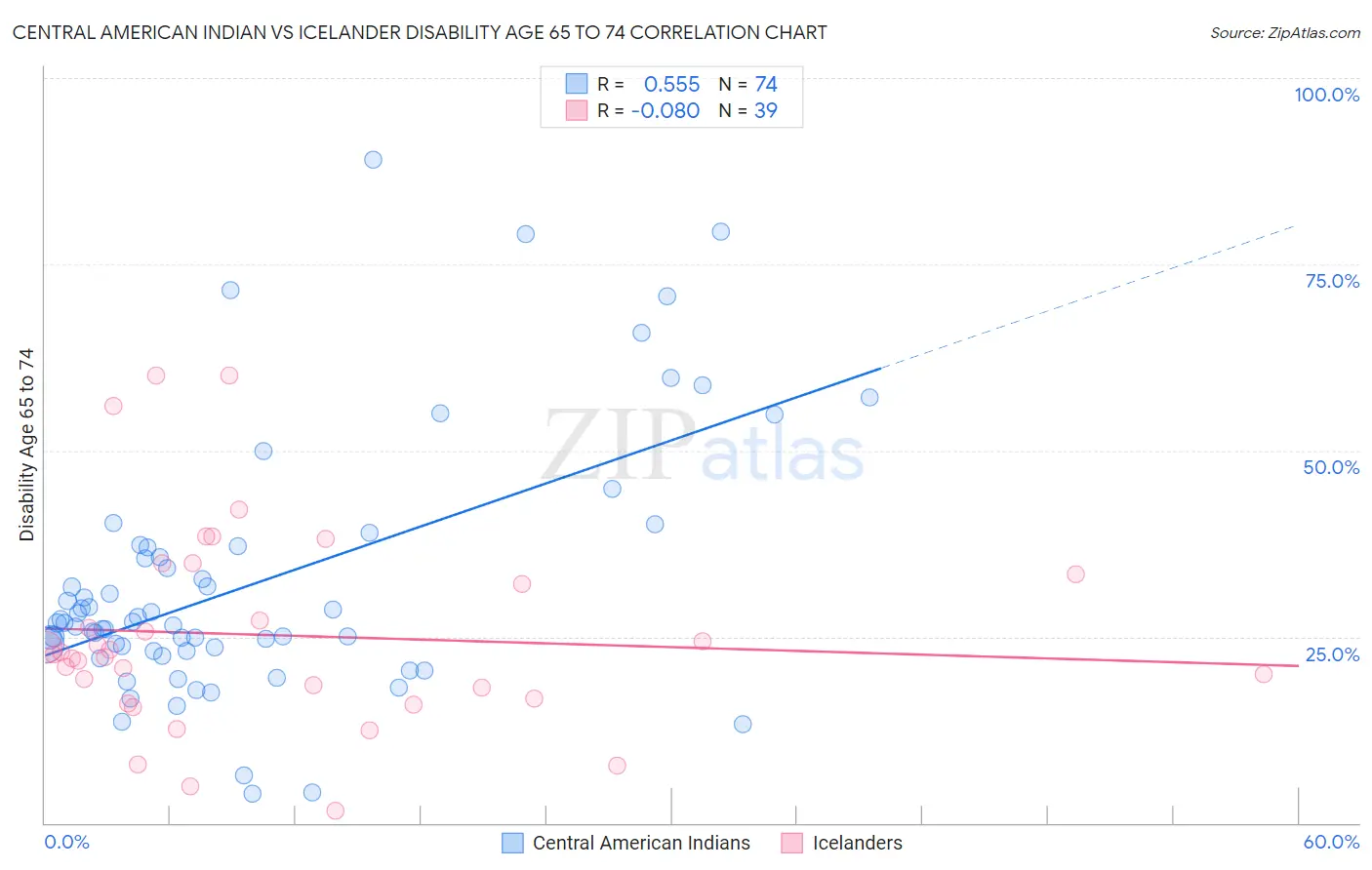 Central American Indian vs Icelander Disability Age 65 to 74