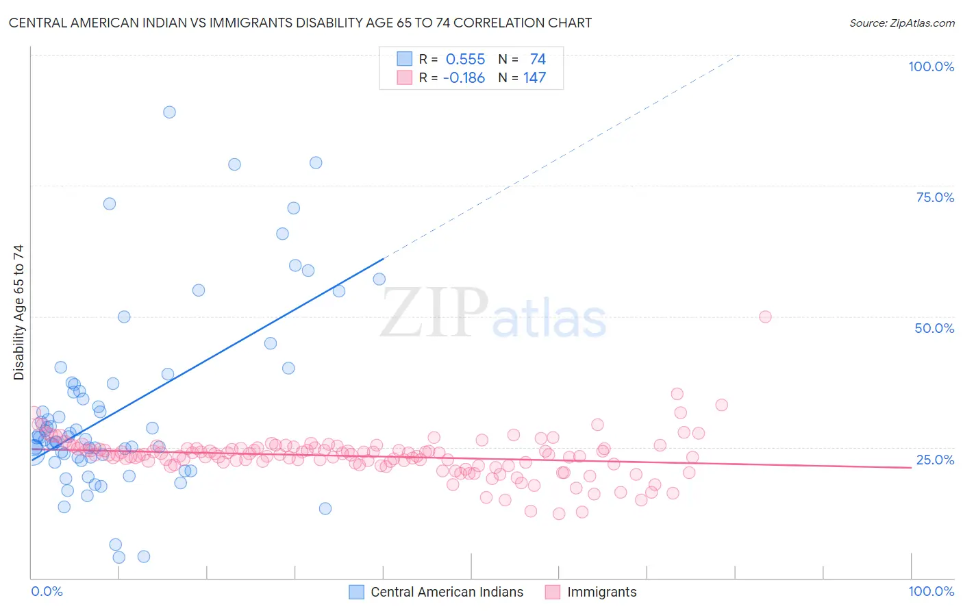 Central American Indian vs Immigrants Disability Age 65 to 74