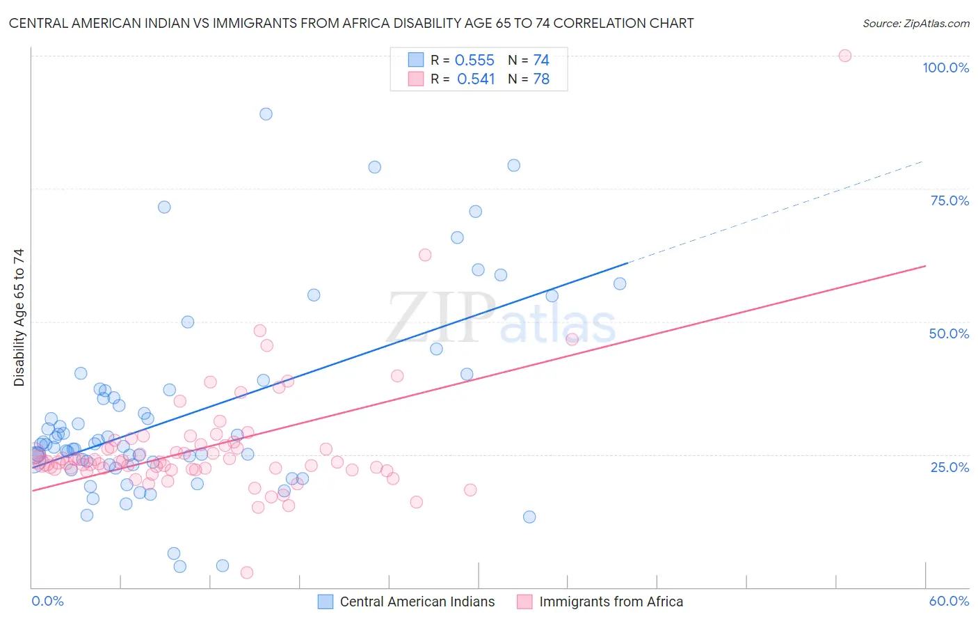 Central American Indian vs Immigrants from Africa Disability Age 65 to 74
