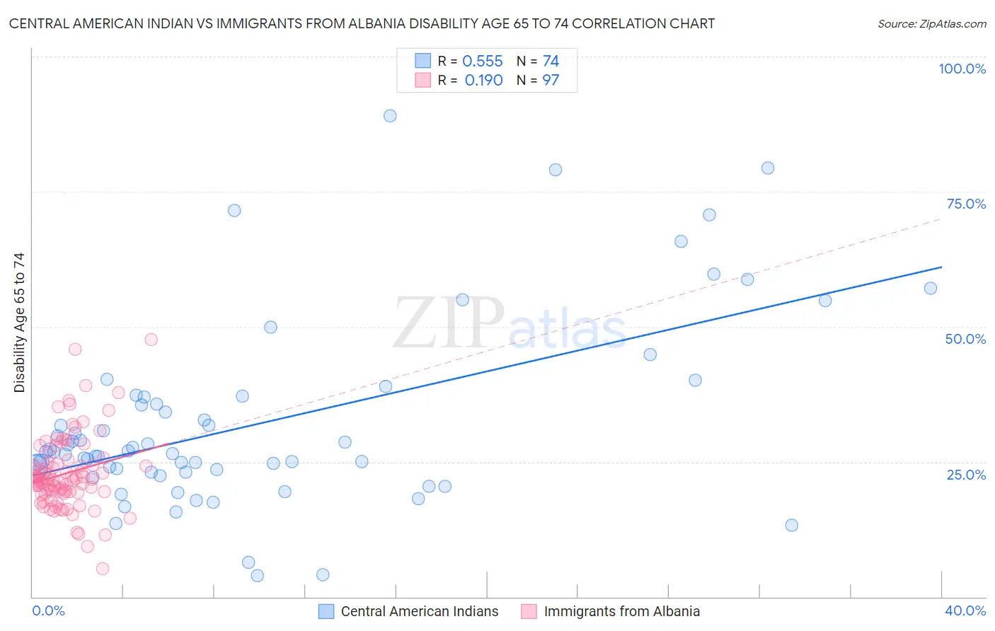 Central American Indian vs Immigrants from Albania Disability Age 65 to 74