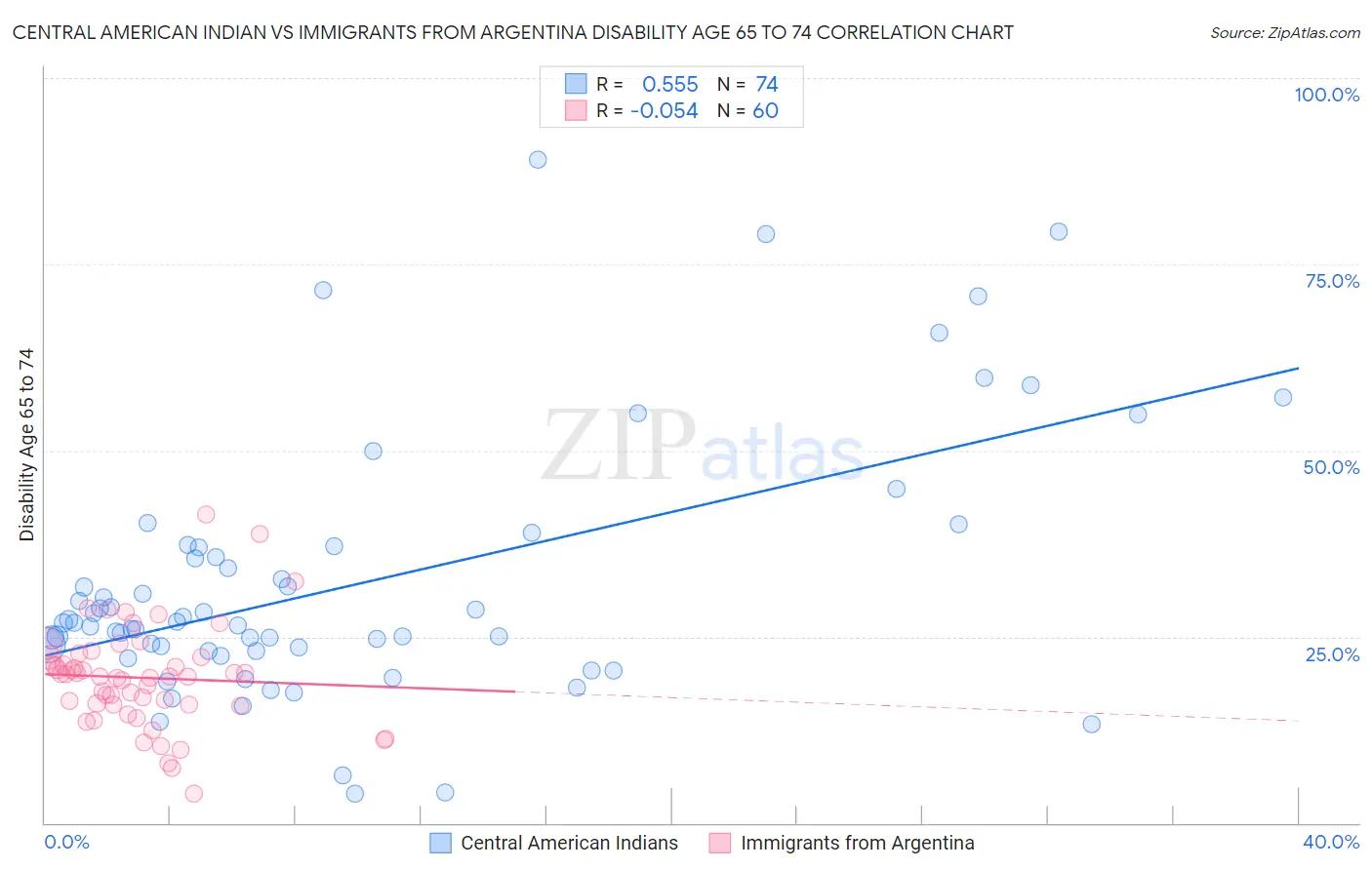 Central American Indian vs Immigrants from Argentina Disability Age 65 to 74