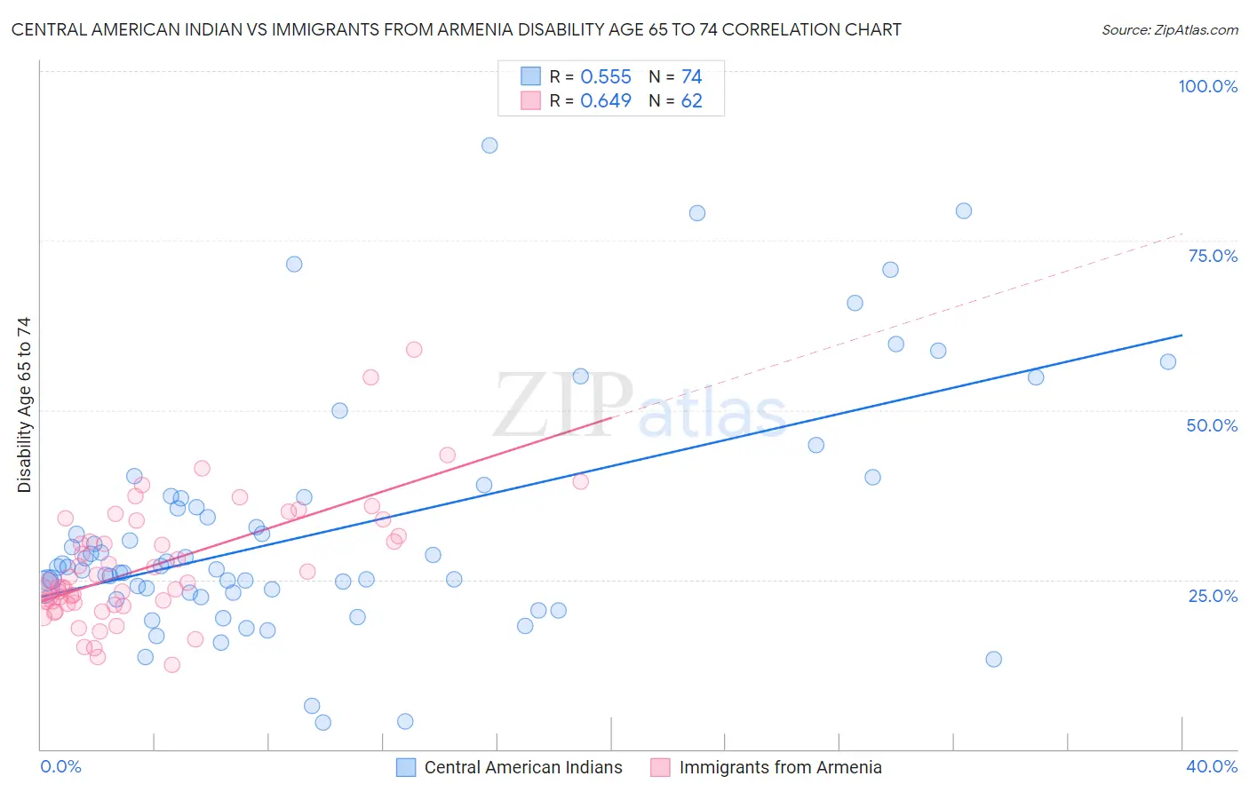Central American Indian vs Immigrants from Armenia Disability Age 65 to 74