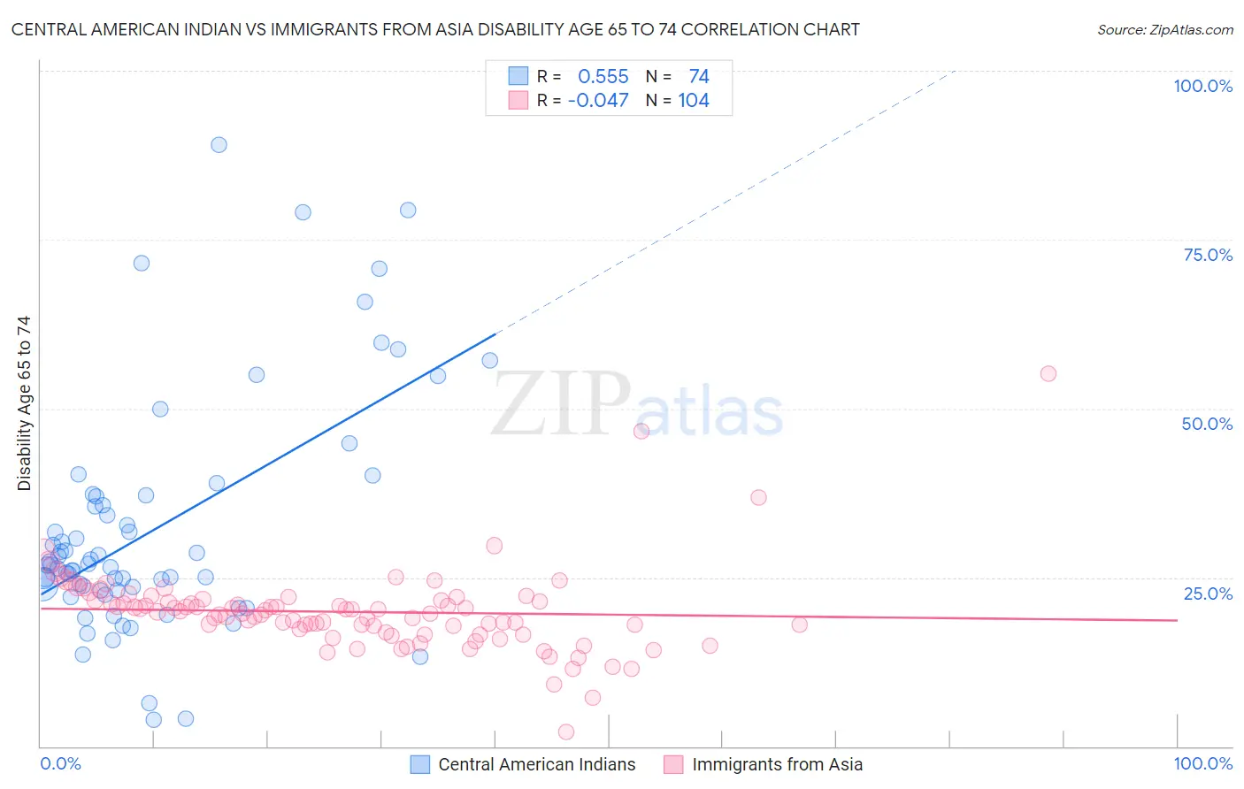 Central American Indian vs Immigrants from Asia Disability Age 65 to 74