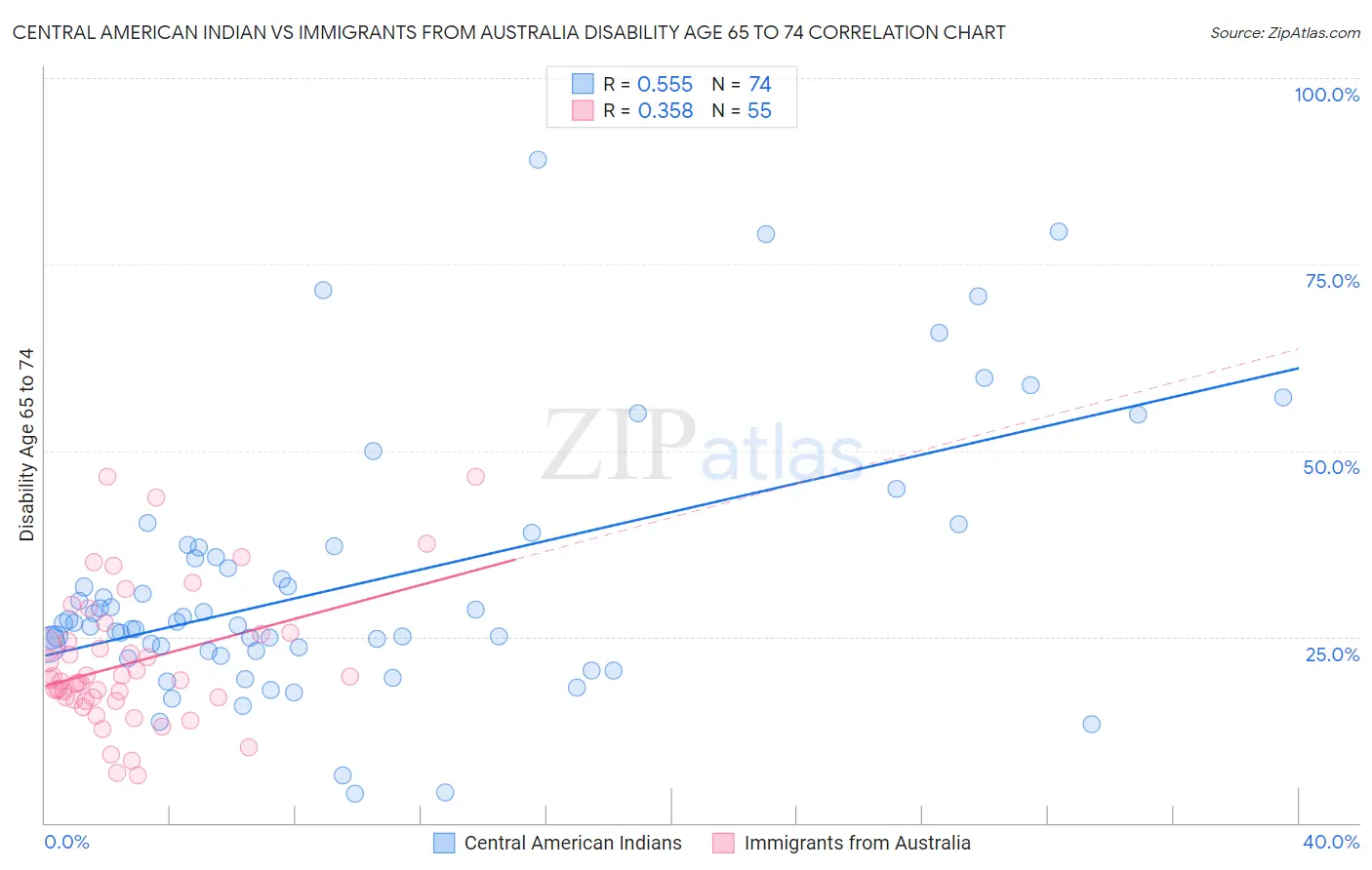 Central American Indian vs Immigrants from Australia Disability Age 65 to 74