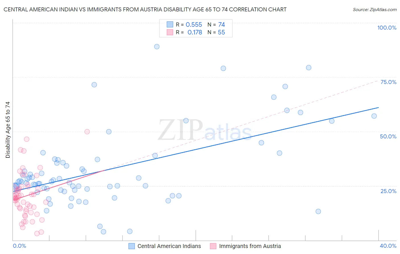 Central American Indian vs Immigrants from Austria Disability Age 65 to 74