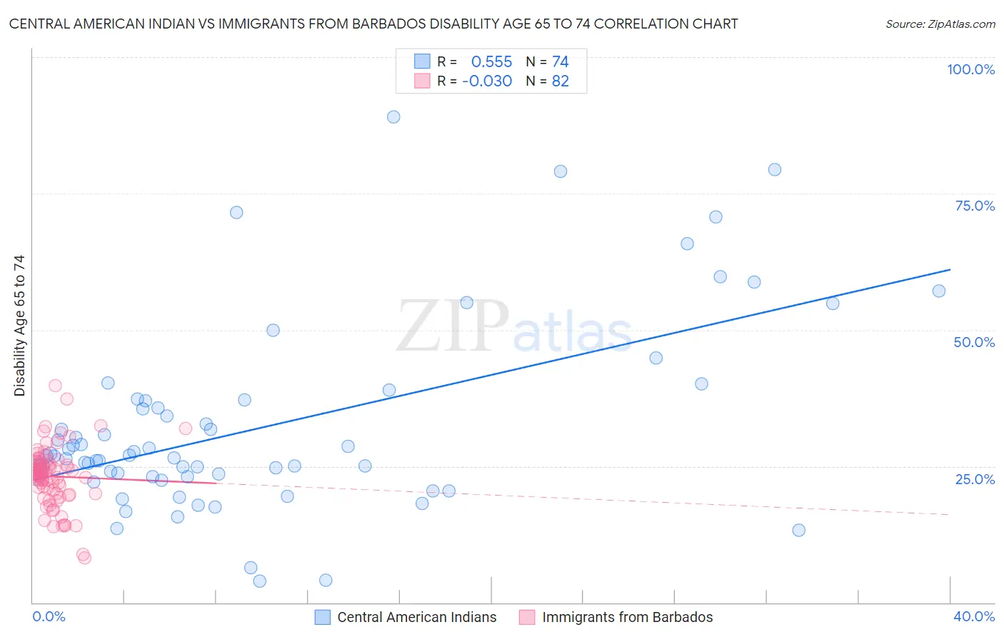 Central American Indian vs Immigrants from Barbados Disability Age 65 to 74