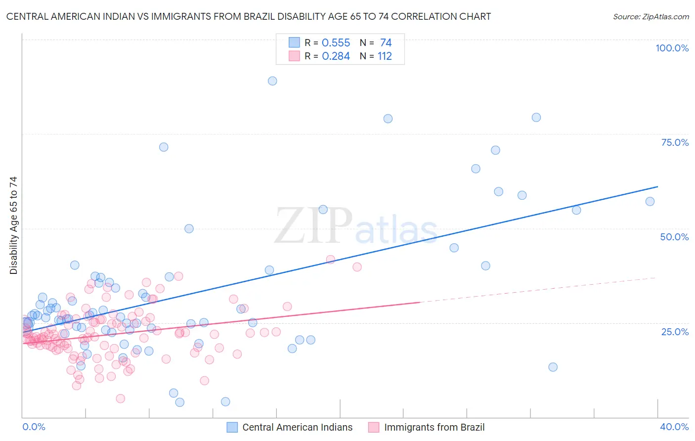 Central American Indian vs Immigrants from Brazil Disability Age 65 to 74